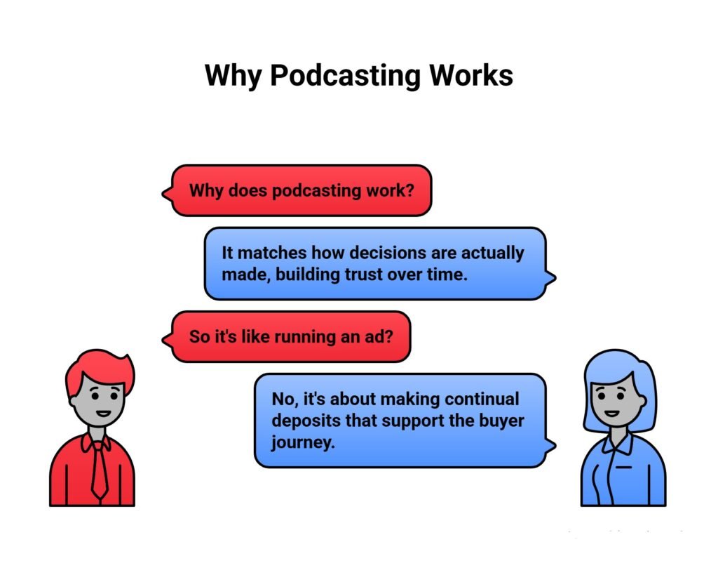 Illustrated dialogue explaining why podcasting works by building trust over time