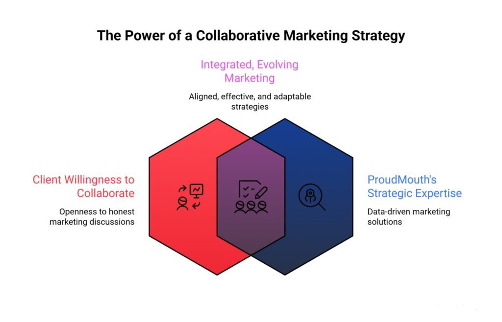Diagram of ProudMouth's collaborative marketing strategy: client willingness plus strategic expertise