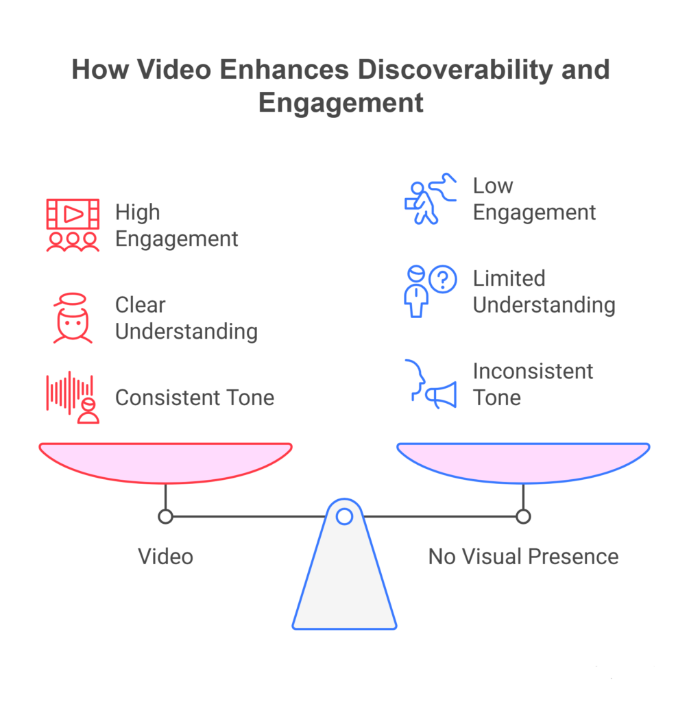 Scale comparing video (high engagement, clear understanding) with no visual presence (low engagement)