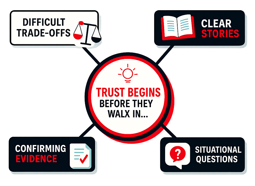 Diagram showing trust begins before they walk in: clear stories, evidence, situational questions, trade-offs