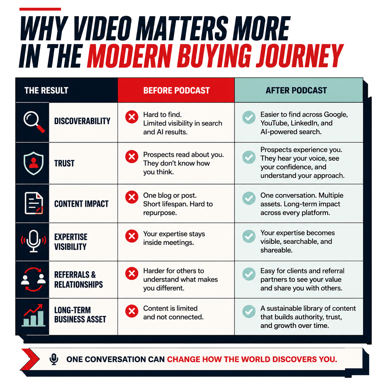 Table comparing discoverability, trust and content impact for advisors before and after starting a podcast