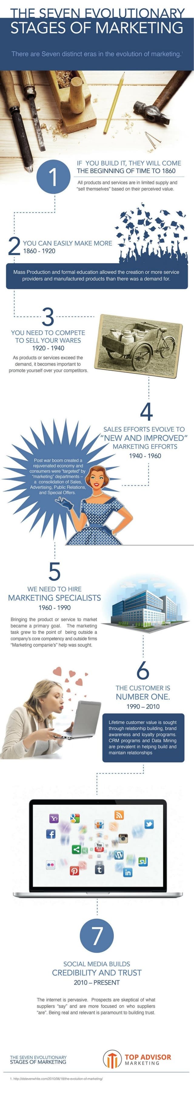 Infographic showing the seven evolutionary stages of marketing