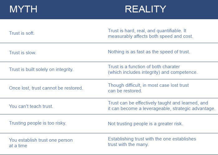 Trust Myth and Reality